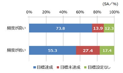 上司からの仕事のフィードバックに満足していない会社員の割合は マイナビニュース