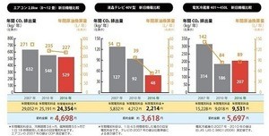 消費税10%増税前に買っていいものその2 家電購入編