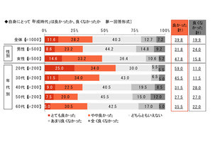 69%が「平成時代にお金を使いすぎた」と回答 - 主な使い道は?