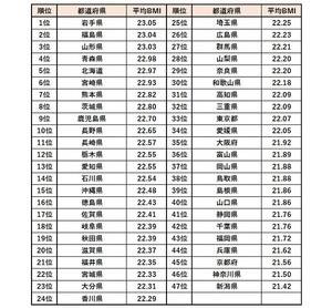 肥満に注意が必要な都道府県ランキング、1位は? - 2位福島県