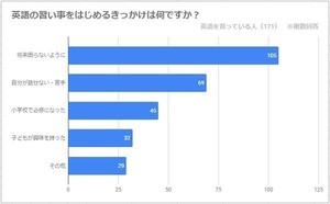 子どもの英語学習「1歳より前から」が半数 - 理由は?