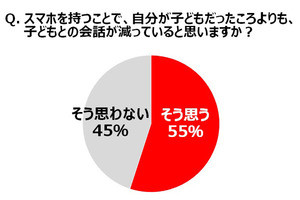 子どもと話すよりスマホ利用の時間が長いと回答した母親の割合は?