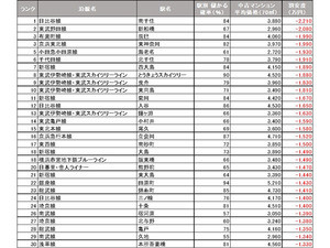 首都圏のお買い得なマンションの駅ランキング - 2位は新船橋駅、1位は?