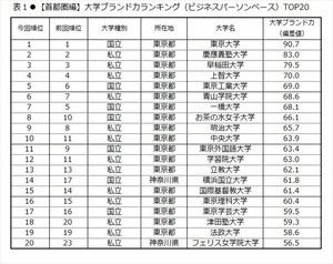 大学ブランド力、首都圏の4年連続1位は? - 2位慶應、3位早稲田