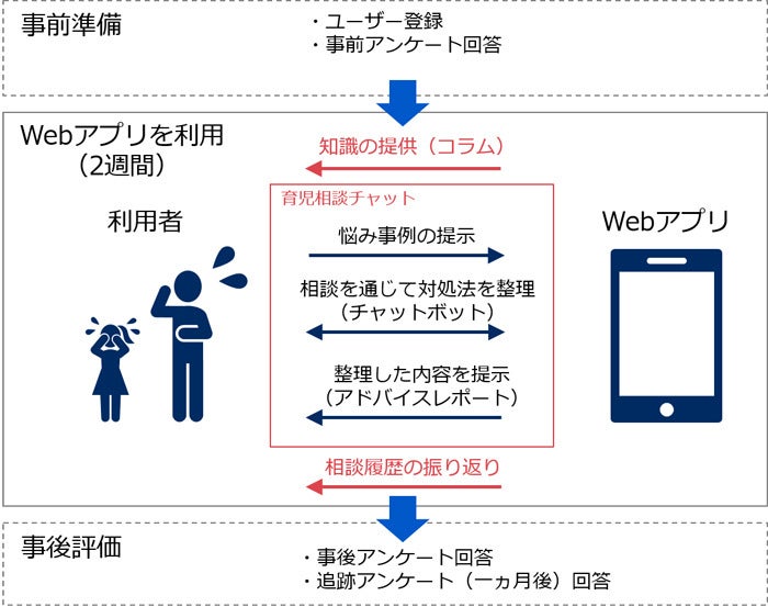 Necが盛岡市でチャットボットによる育児支援の実証実験 マイナビニュース