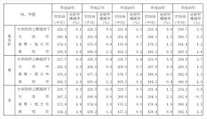 大卒初任給、過去最高の20万6,700円 - 大卒女性は5年ぶり減