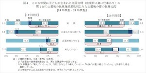 出産後も仕事を続ける女性は73.7%、10年前より16.7ポイント増