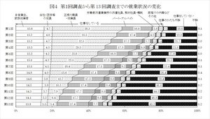 団塊の世代「仕事をしている」割合は?