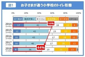 小学校入学前に「和式トイレの練習を行った」が19% 