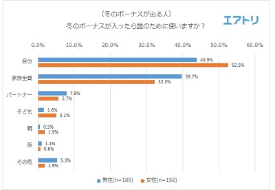 冬のボーナスが入ったら誰のために使いますか？