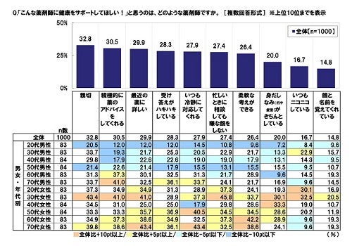 どのような薬剤師がいいか