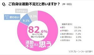 働く女性8割が「運動不足」 - 運動している人がやっているのは?