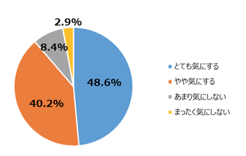 居住地域が自然災害に強いか・弱いか気にしますか?
