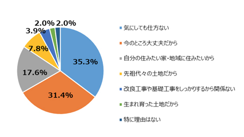 居住地域が自然災害に強いか・弱いか気にしない理由は?