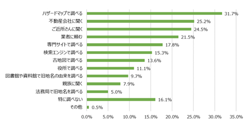 災害リスクの調査方法