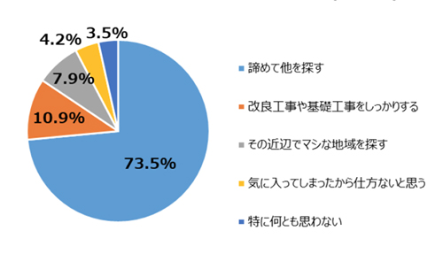 気に入った所が自然災害に弱い地域にあったらどうしますか?