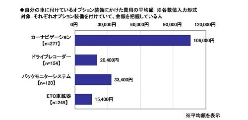 車の維持費は平均月1万2 400円 装備にはいくらかけてる マイナビニュース