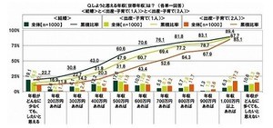 「年収400万円あれば結婚・出産・育児に前向き」が上昇傾向