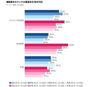 都心勤務者のランチ、コンビニや弁当店の利用が最多 - 1回の予算は?