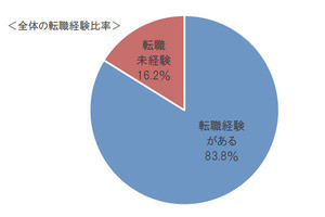 転職を失敗した経験があるエグゼクティブは4割 - 理由は?