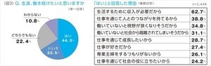 「生涯働き続けたい」働く女性は4割 - 理由は?