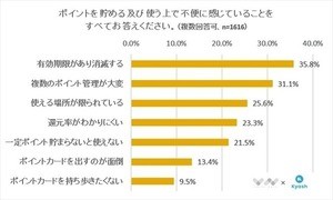 貯めているポイントカードの還元率を把握していない人が4割