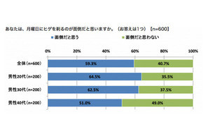 「月曜日のヒゲ剃りが面倒」と回答した男性の割合は?