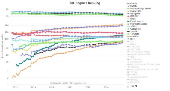 Oracleの下落続く 12月データベースランキング Tech