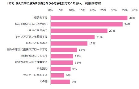 働く女性97 が 仕事の悩みあり 断トツ1位の悩みは マイナビニュース