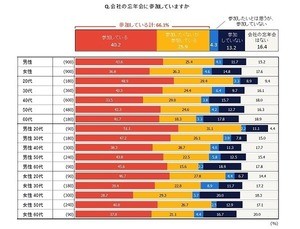 会社の忘年会に参加する理由「仕事のうち」が最多 - 参加しない理由は?