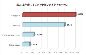 35歳以下のビジネスパーソン「ランチ忘年会に賛成」が4割