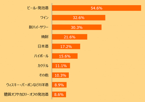 よく飲むお酒の種類