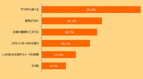 お酒を飲む時期に気を付けていること