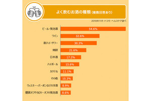 飲酒機会が多い時期に気を付けていること、1位は? 2位は「普段より歩く」