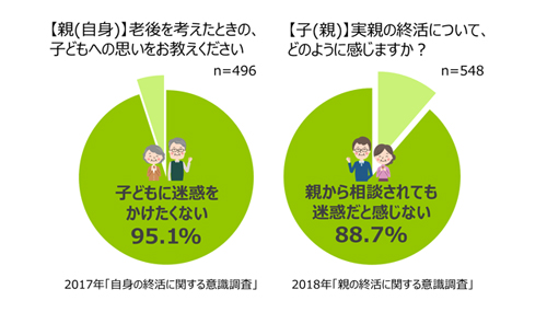 「老後や人生の終わりを考えた時」終活に関する親と子の双方の思い