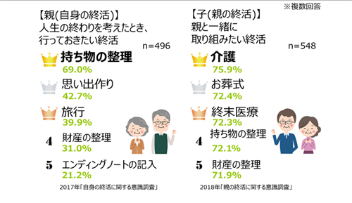 【親子別】取り組みたい終活ランキング