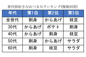 「塩分を摂取しすぎている」と感じている人が最も多い年代は?