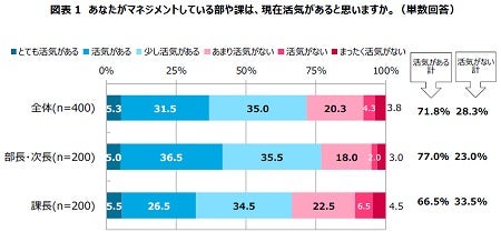 管理職の悩み 1位は 2位挑戦できていない 3位部下が育たない マイナビニュース