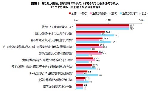 管理職の悩み 1位は 2位挑戦できていない 3位部下が育たない マイナビニュース