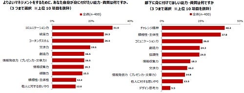 管理職の悩み 1位は 2位挑戦できていない 3位部下が育たない マイナビニュース