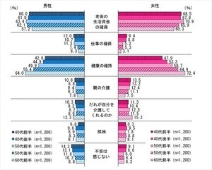 「老後の生活資金」が人生100年時代の不安1位に - いくら必要?