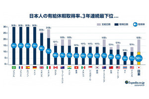 日本の有休取得率、3年連続最下位 - 上位国との差はどれぐらい?