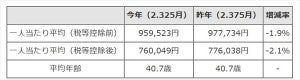 東京都職員の冬ボーナスは平均95万9,523円