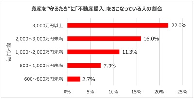 資産を守るために「不動産購入」を行っている人の割合