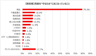 経営層が資産を守るために行なっていること
