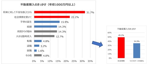 不動産購入のきっかけ