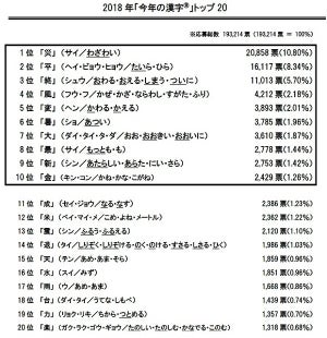 今年の漢字、2018年は「災」