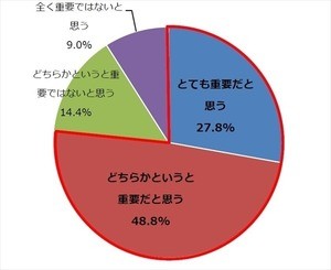 会社の企業理念に共感しているビジネスパーソンの割合は?