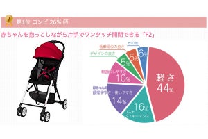 ママたちが選ぶB型ベビーカー人気ベスト3は? ポイントは「軽さ」