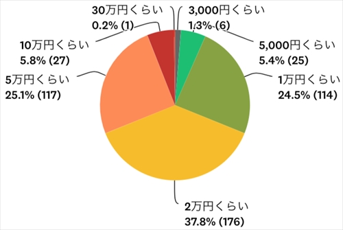 クリスマスや年末年始に足りなくなった金額
